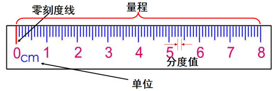 八上长度和时间的测量知识归纳（物理关于测量的重点梳理）