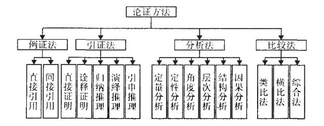 强烈推荐论文写作方法与技巧