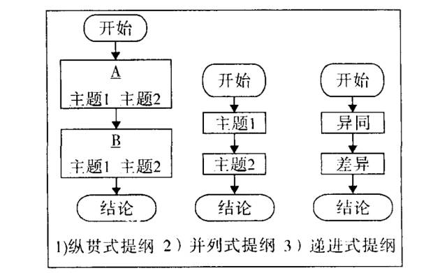 强烈推荐论文写作方法与技巧