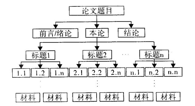 强烈推荐论文写作方法与技巧