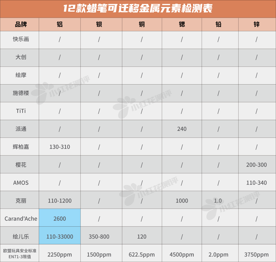 蜡笔可以调色吗（实测12款蜡笔的安全测试参考限值）