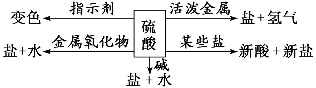 高中化学氢氧化钡的化学方程式（化学方程式的知识点梳理）