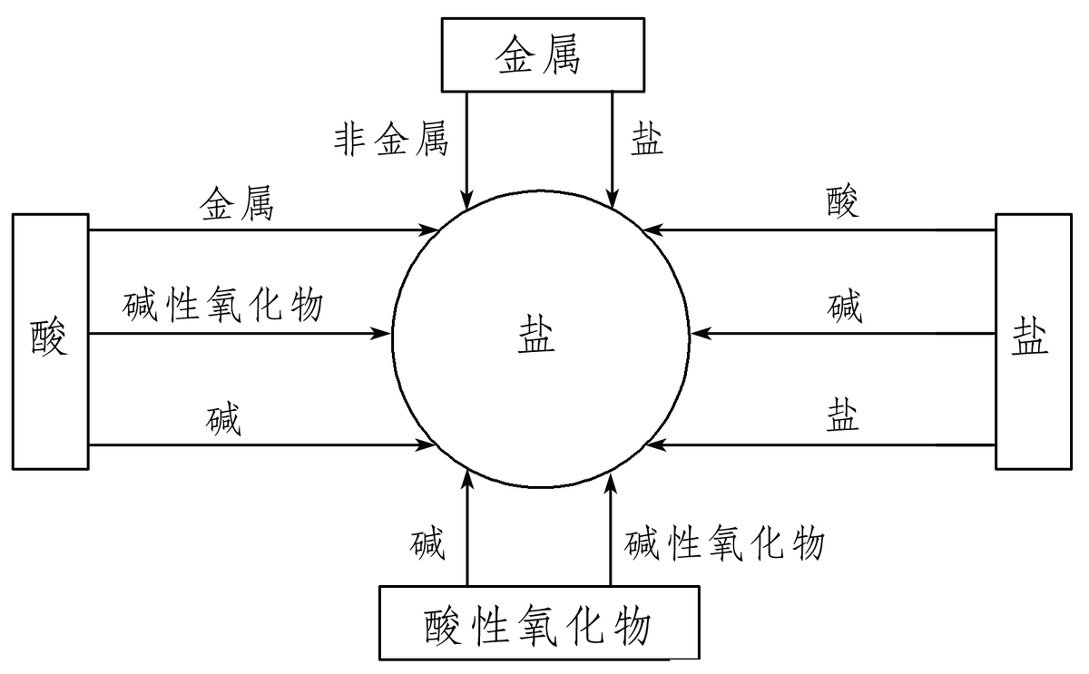 高中化学氢氧化钡的化学方程式（化学方程式的知识点梳理）