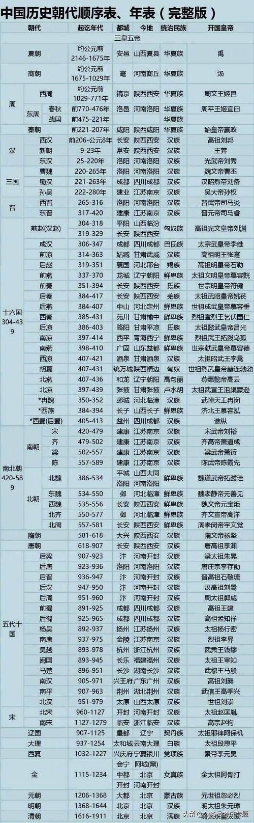 中国历史朝代的先后顺序表（中国朝代顺序表、年表完整版）