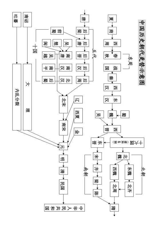 中国历史朝代表完整版图片（中国历史朝代顺序表大全）