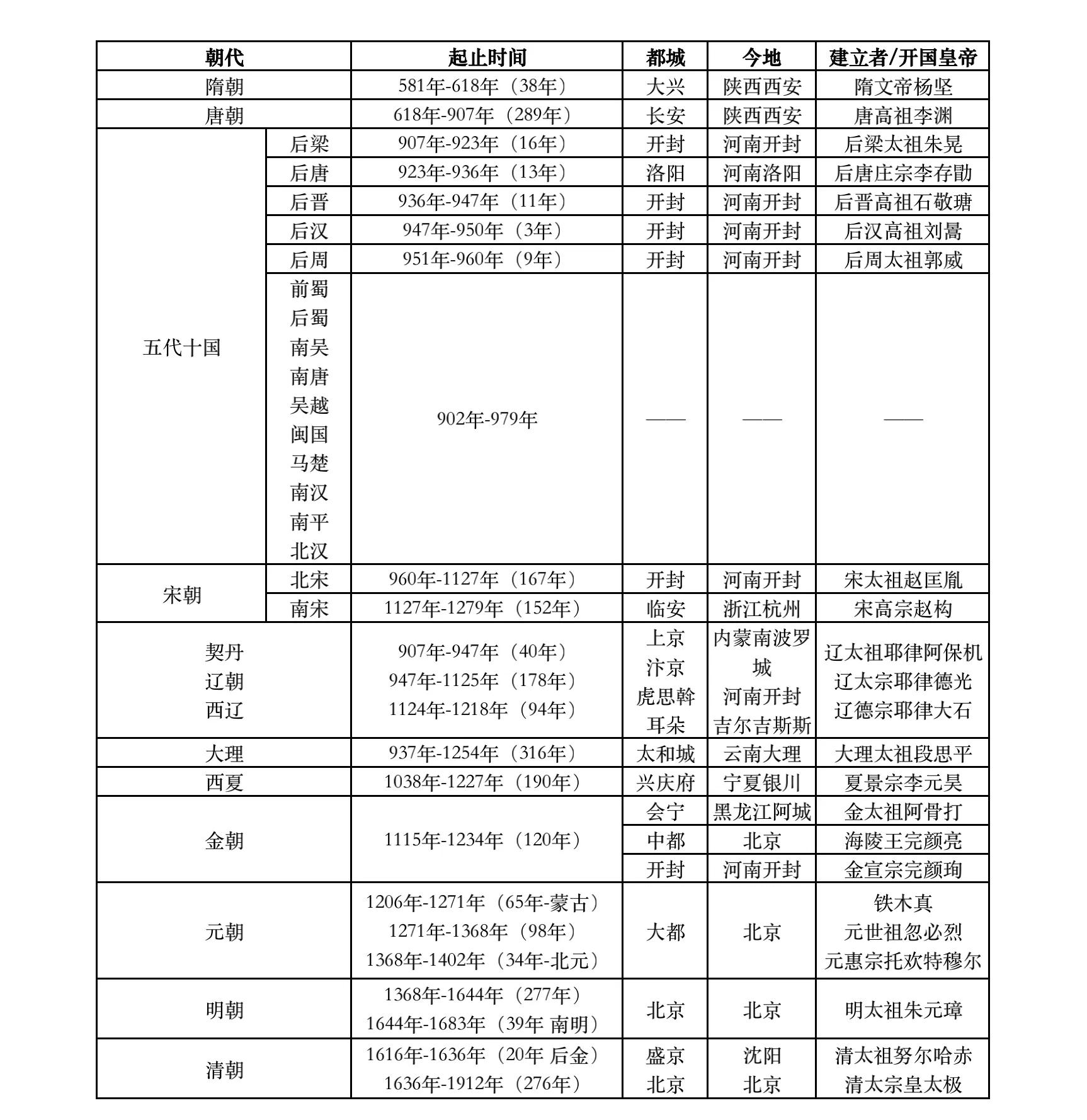 中国历史朝代表完整版图片（中国历史朝代顺序表大全）