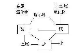 初三化学酸碱盐知识整理，化学酸、碱、盐考点总结