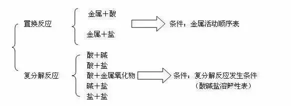 初三化学酸碱盐知识整理，化学酸、碱、盐考点总结