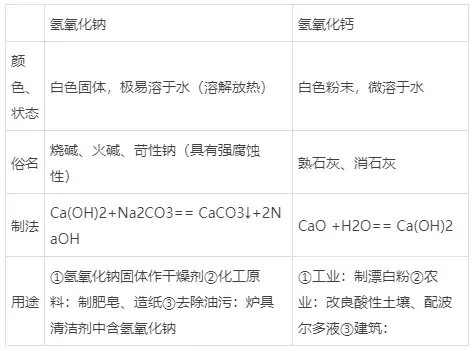 初三化学酸碱盐知识整理，化学酸、碱、盐考点总结