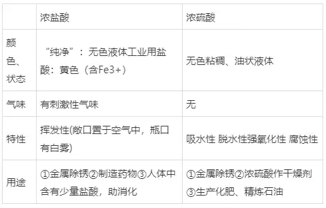 初三化学酸碱盐知识整理，化学酸、碱、盐考点总结