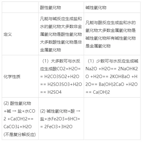 初三化学酸碱盐知识整理，化学酸、碱、盐考点总结