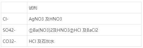 初三化学酸碱盐知识整理，化学酸、碱、盐考点总结