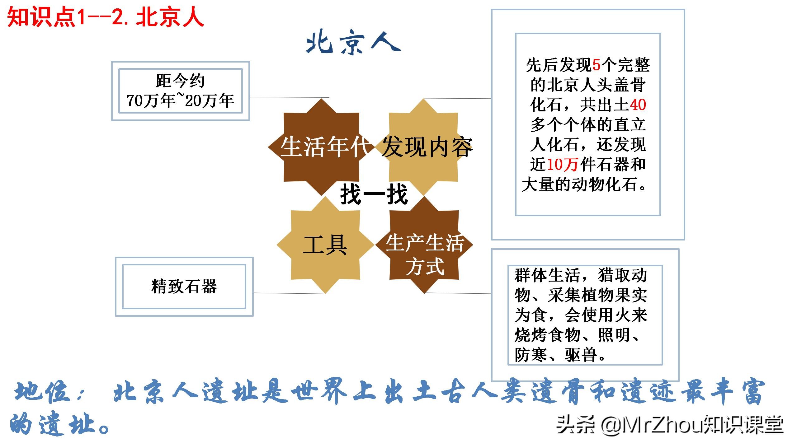 初一上册历史知识点，历史重点梳理和解题方法