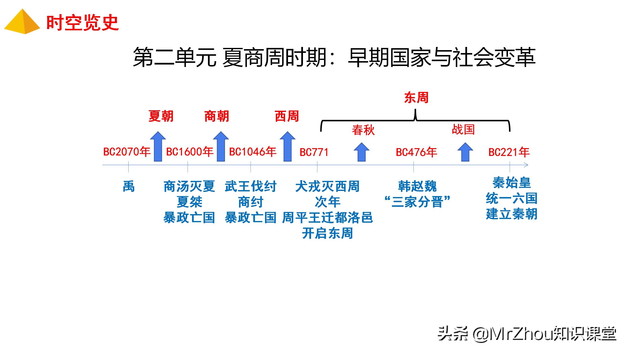 初一上册历史知识点，历史重点梳理和解题方法