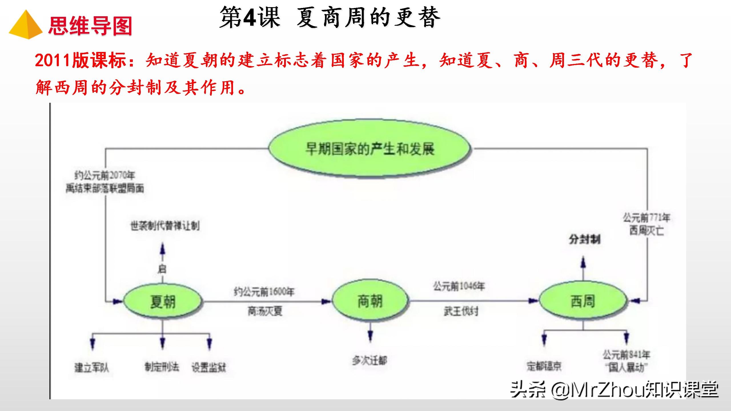 初一上册历史知识点，历史重点梳理和解题方法