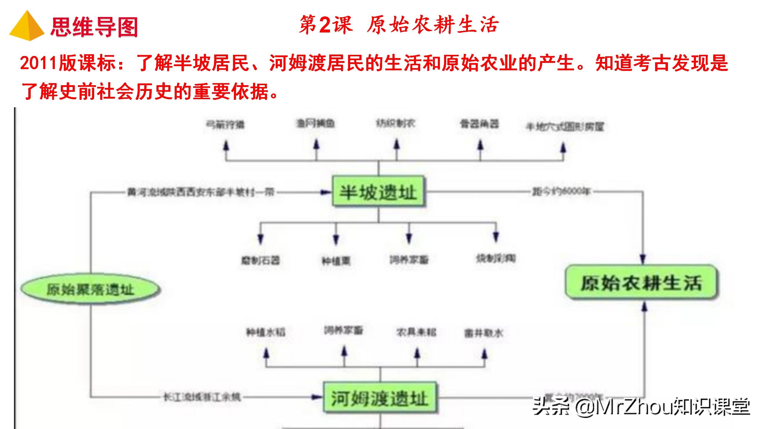 初一上册历史知识点，历史重点梳理和解题方法