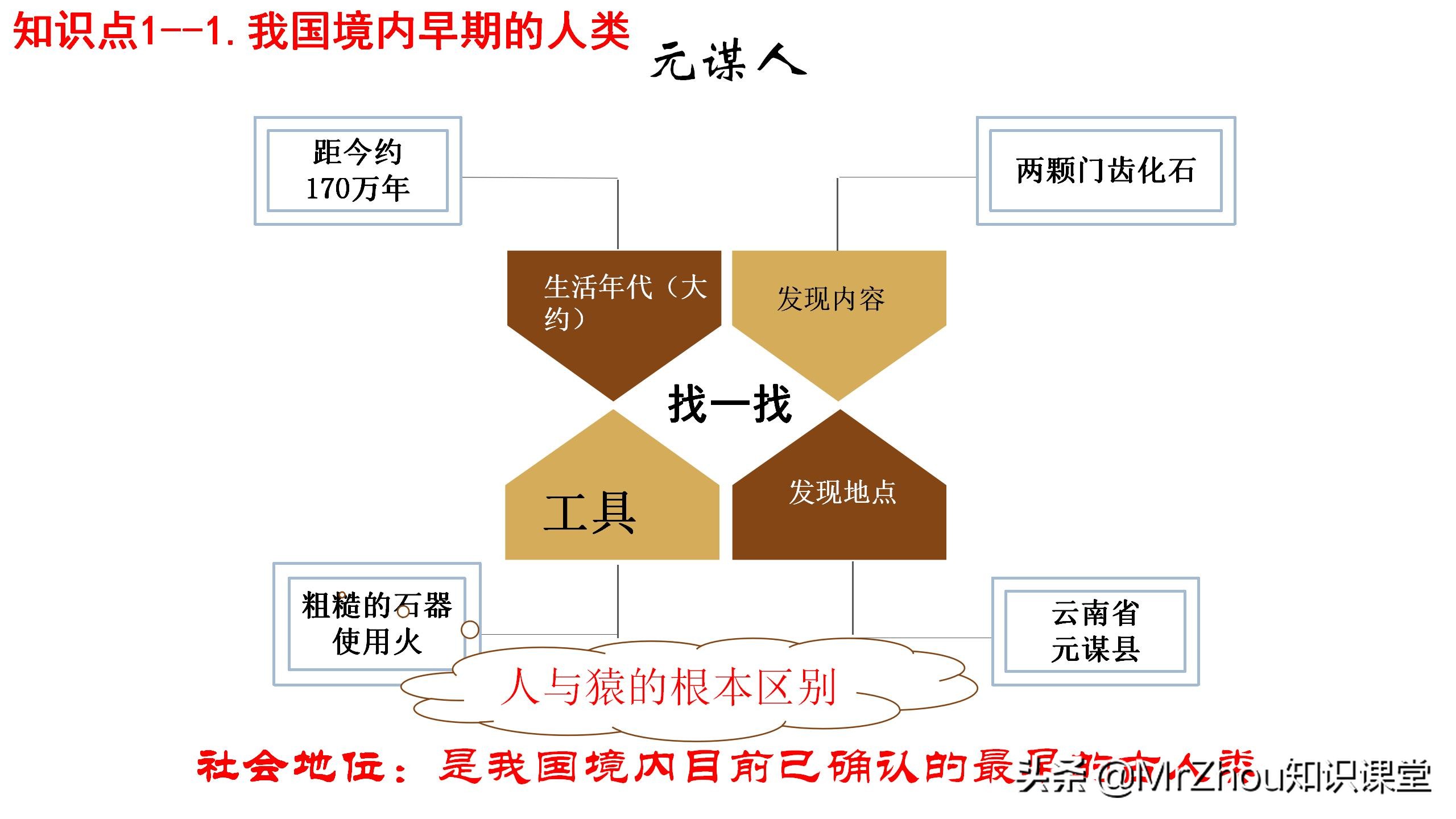 初一上册历史知识点，历史重点梳理和解题方法