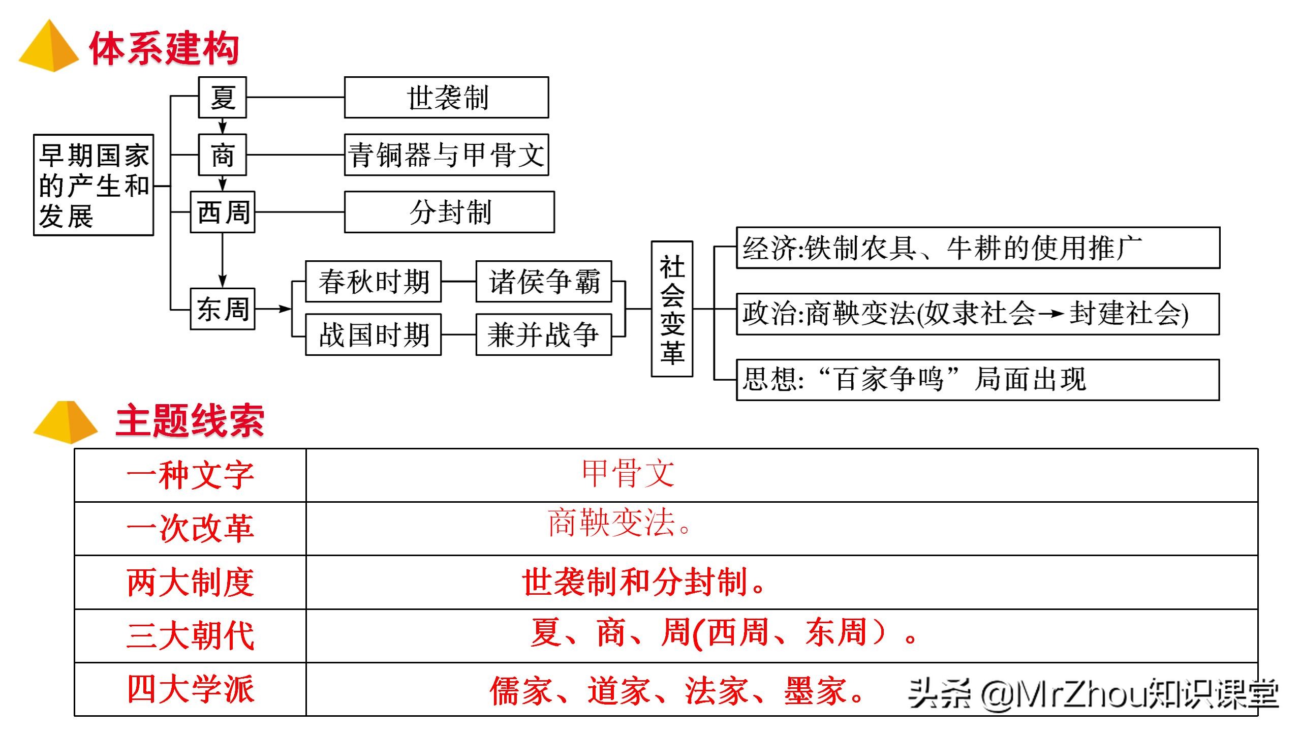 初一上册历史知识点，历史重点梳理和解题方法