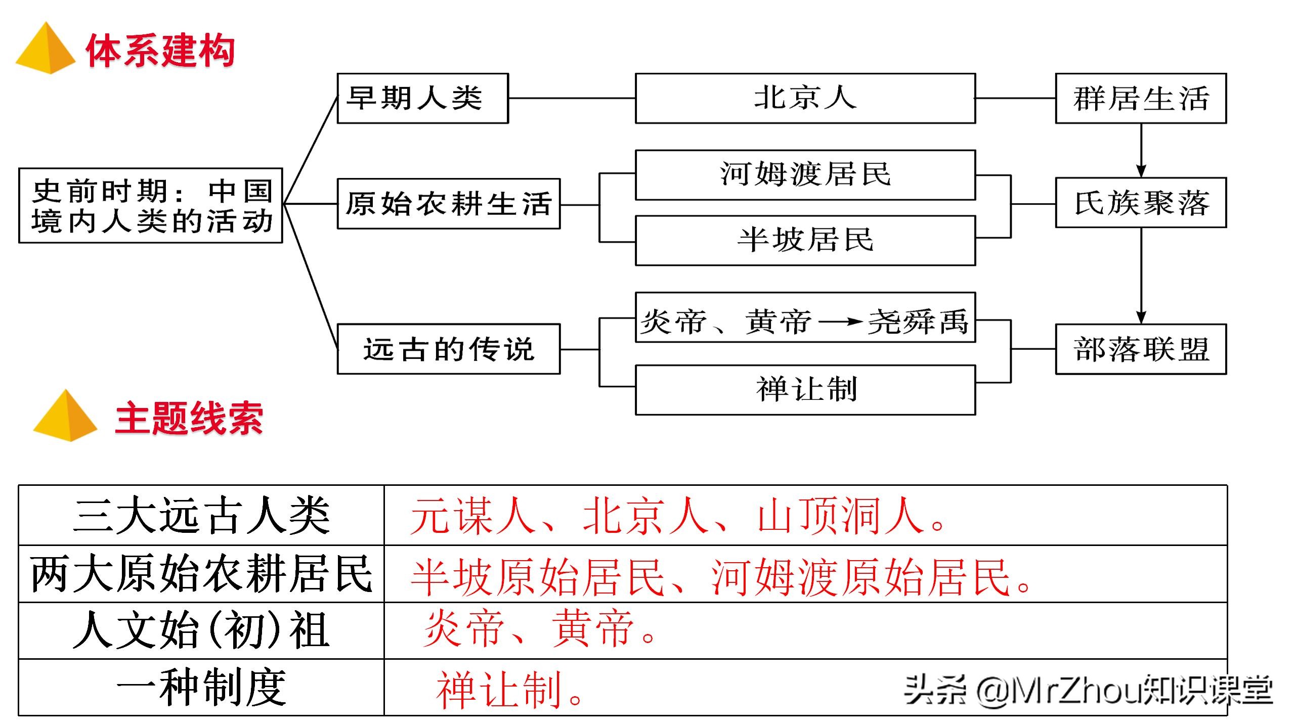 初一上册历史知识点，历史重点梳理和解题方法