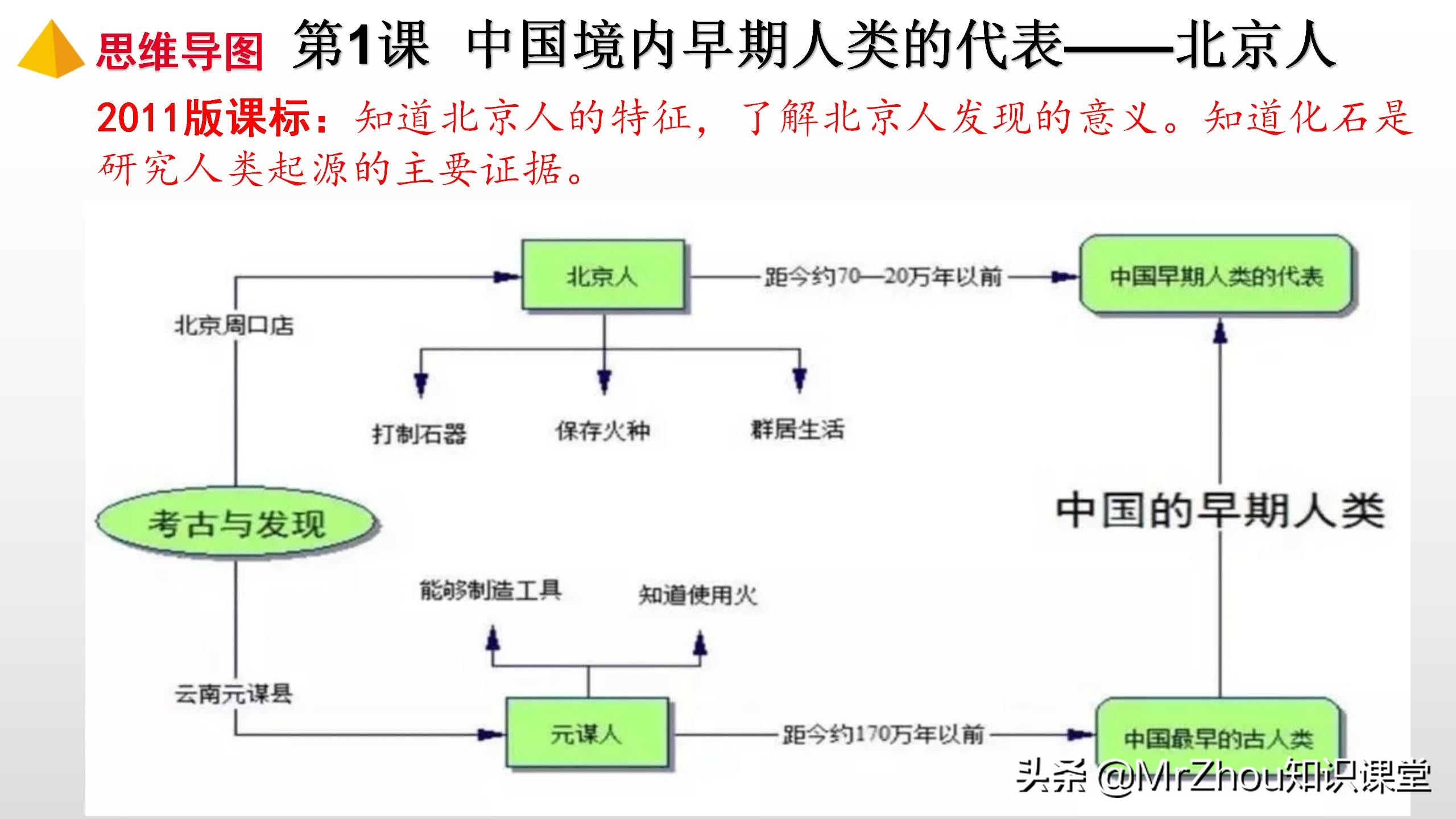 初一上册历史知识点，历史重点梳理和解题方法