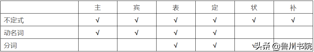 高中英语非谓语动词总结（非谓语动词用法全解）