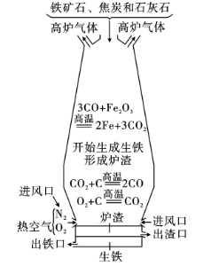 磁铁矿炼铁的化学方程式（一氧化碳还原成氧化铁）