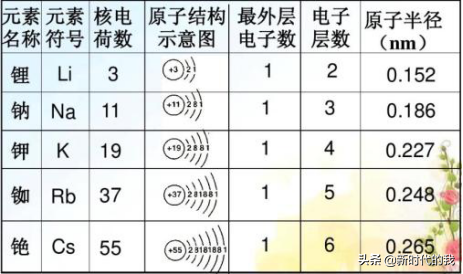 金属键强弱的影响因素（微粒半径大小比较方法）