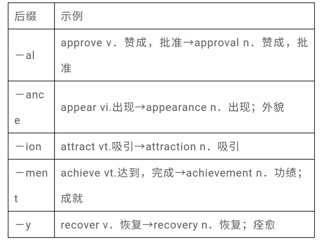 中高考英语单词词形转换（3500考纲词汇大全）