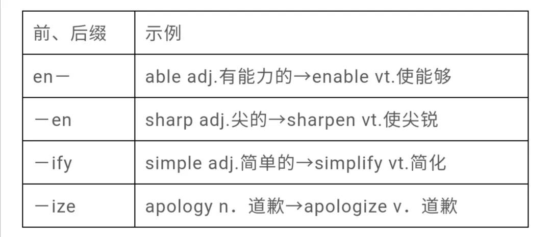 中高考英语单词词形转换（3500考纲词汇大全）