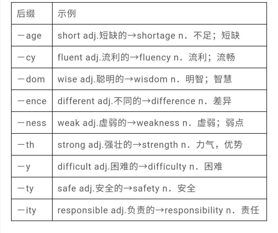 中高考英语单词词形转换（3500考纲词汇大全）