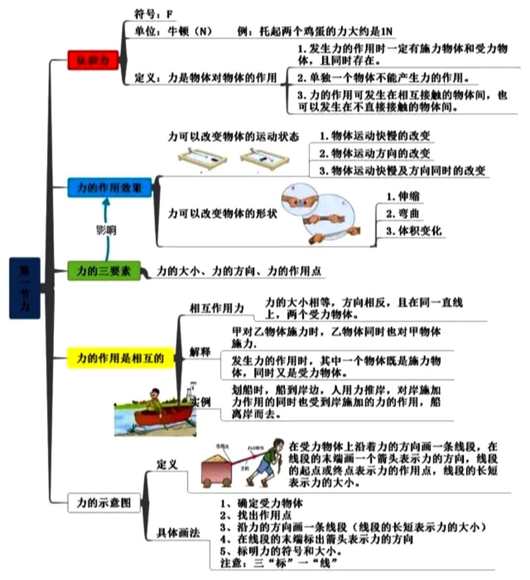 八年级物理课本力知识点归纳（物理力课文笔记）