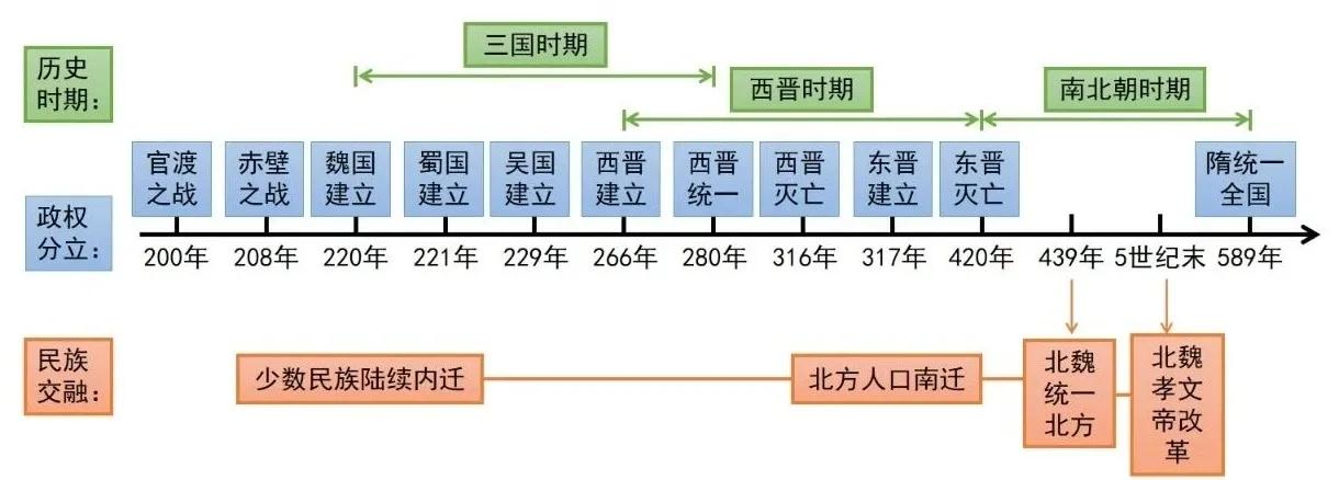 七上历史知识点归纳，重点知识导图及要点梳理