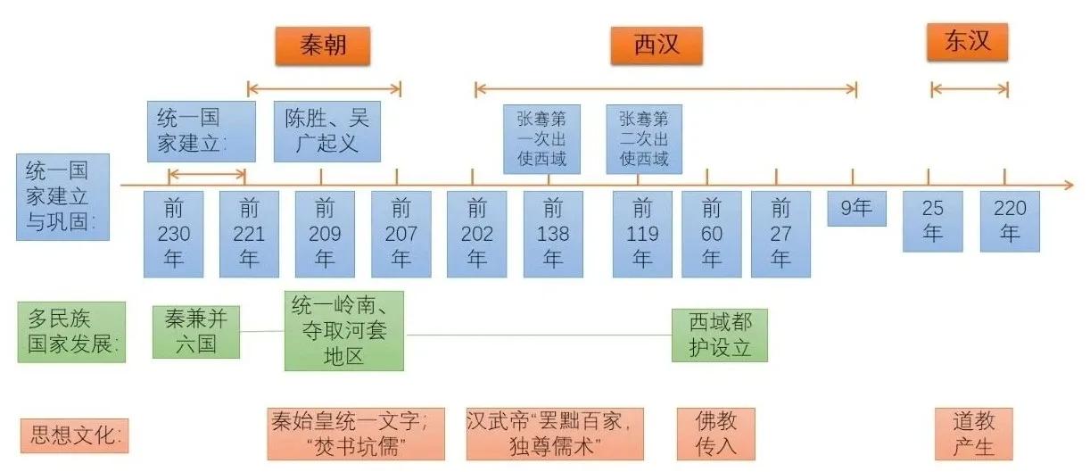 七上历史知识点归纳，重点知识导图及要点梳理