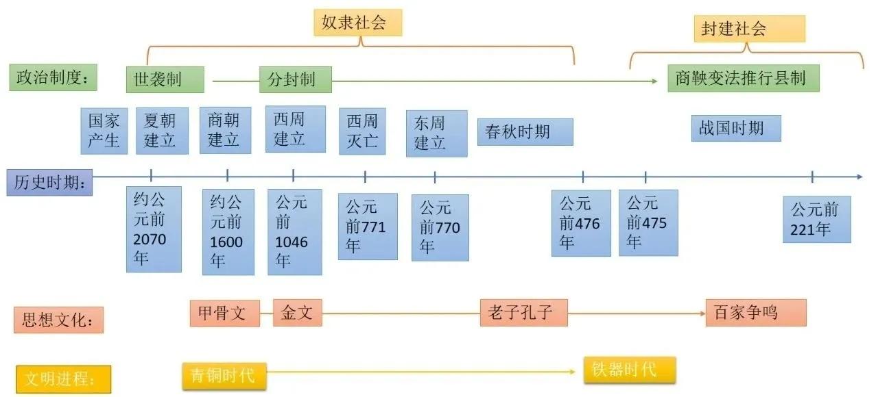 七上历史知识点归纳，重点知识导图及要点梳理