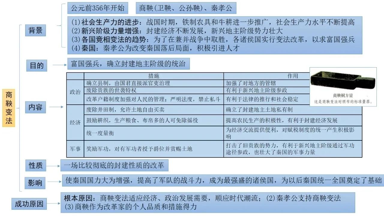 七上历史知识点归纳，重点知识导图及要点梳理