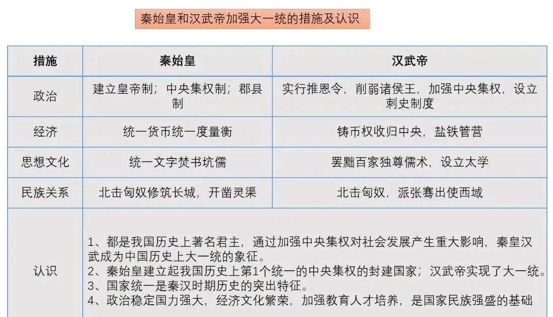 七上历史知识点归纳，重点知识导图及要点梳理