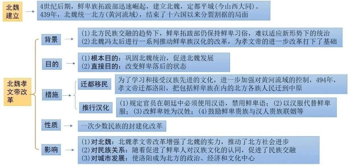 七上历史知识点归纳，重点知识导图及要点梳理