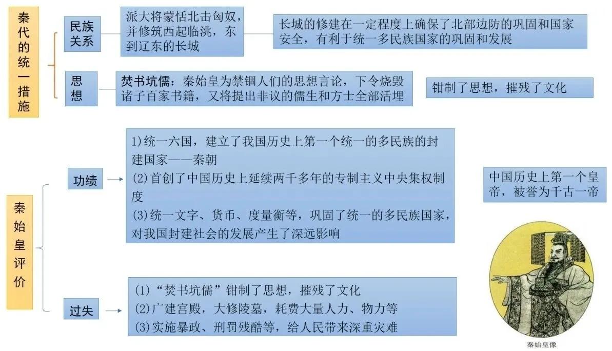 七上历史知识点归纳，重点知识导图及要点梳理