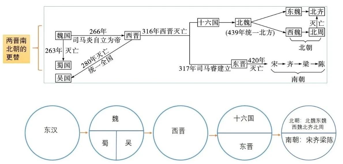 七上历史知识点归纳，重点知识导图及要点梳理