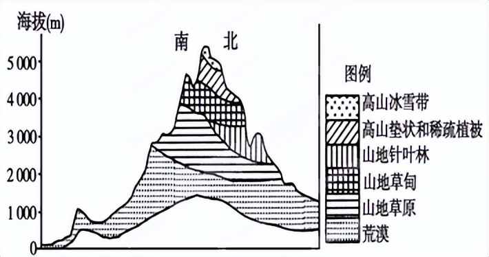 高一地理期末考试题目（地理试卷试题及答案）