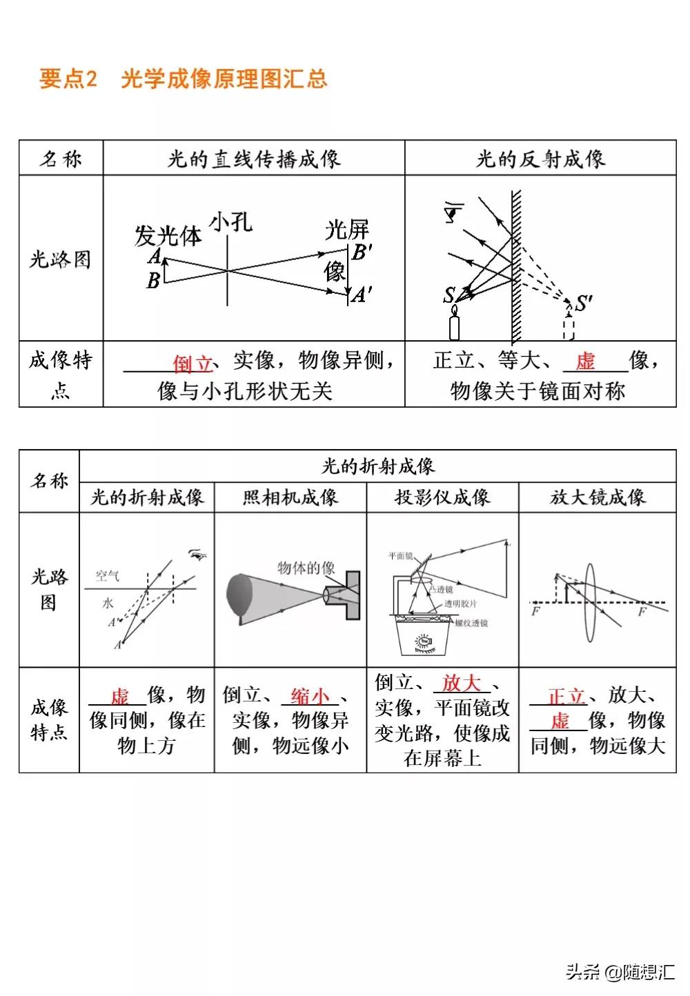 中考物理必考题型整理，力学热学电学等9大专题