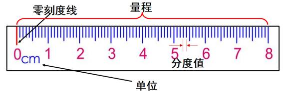 长度和时间的测量知识点梳理，八上物理知识归纳