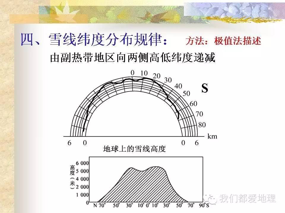 雪线分布规律及成因分析，高中地理雪线图文讲解