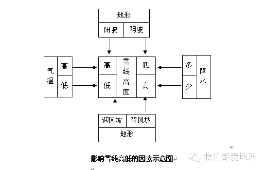 雪线分布规律及成因分析，高中地理雪线图文讲解