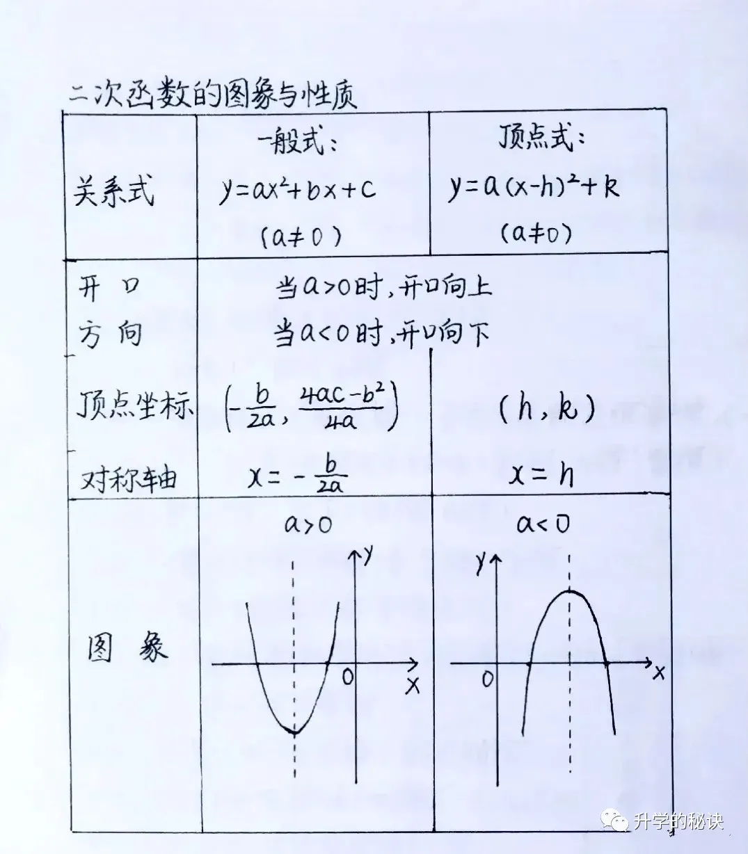 初中数学常用公式大全，学霸整理手写数学公式表