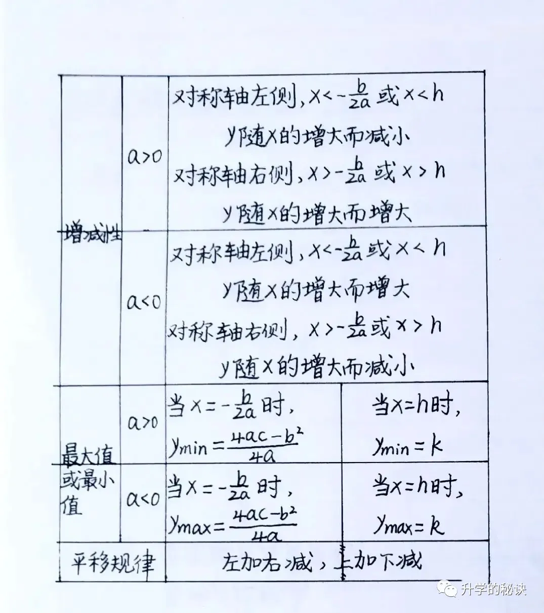 初中数学常用公式大全，学霸整理手写数学公式表