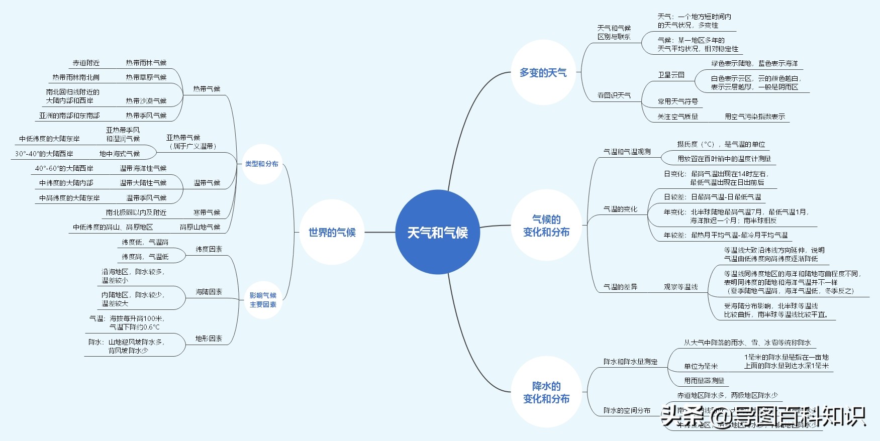 七年级地理天气和气候的区别，初中地理知识导图