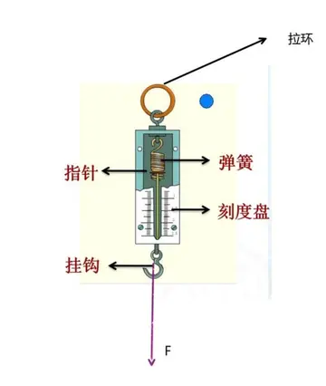 初中物理之弹簧测力计简介，物理力学知识点笔记