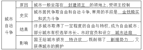 九年级上册历史考点（初中历史中考知识点汇总）