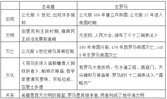 九年级上册历史考点（初中历史中考知识点汇总）